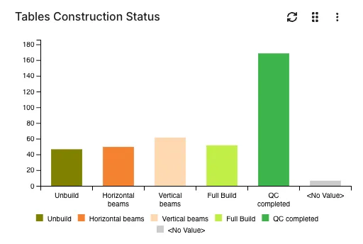 Construction status chart showing table build progress