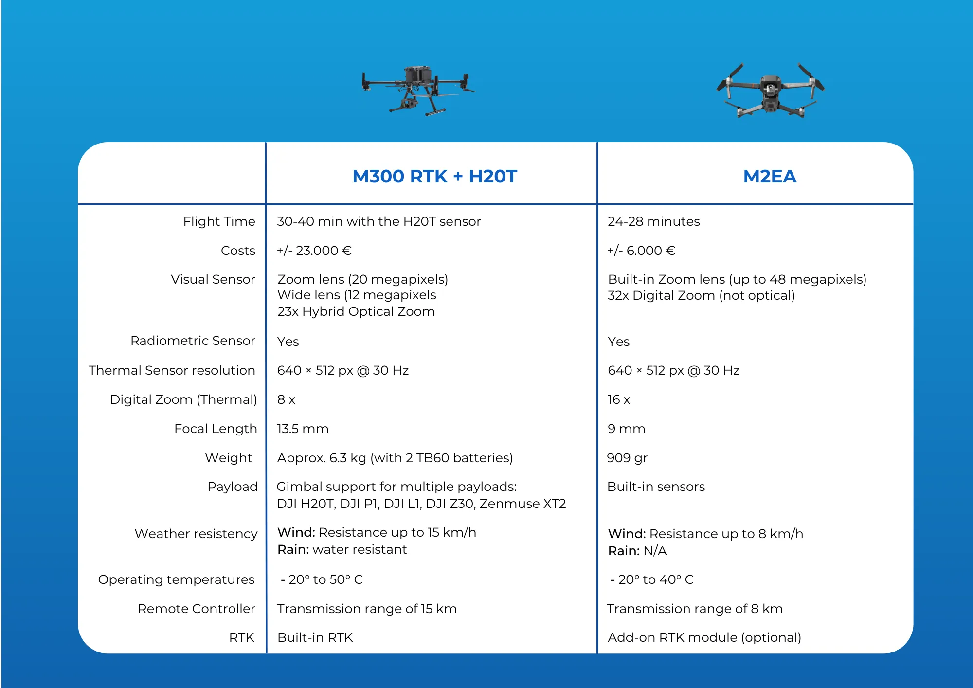 M300RTK vs M2EA: comparison of the features
