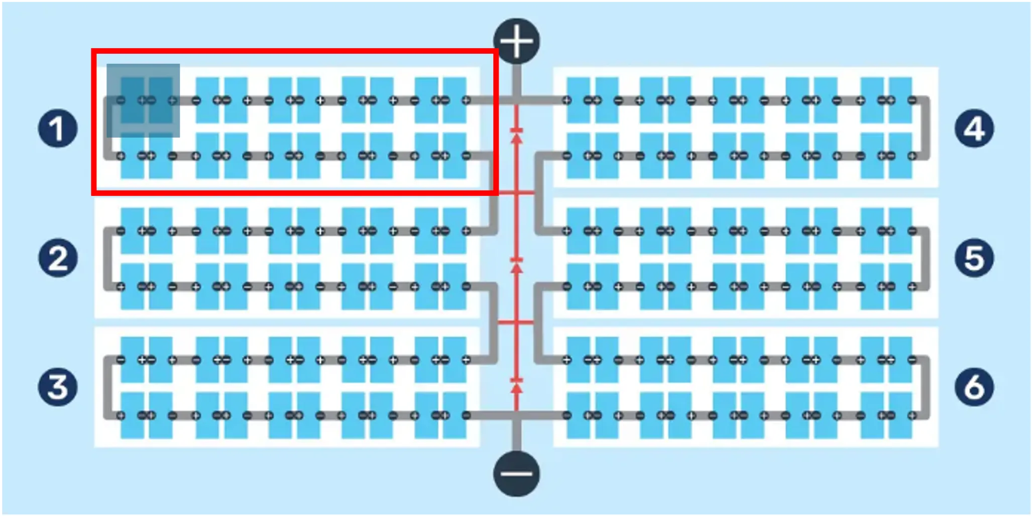 On a half cell module ony 1/6 of the module is blocked