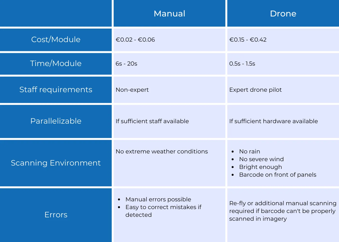 Comparison between different ways of scanning barcodes