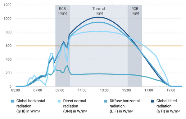 A graph showing the irradiance during the day