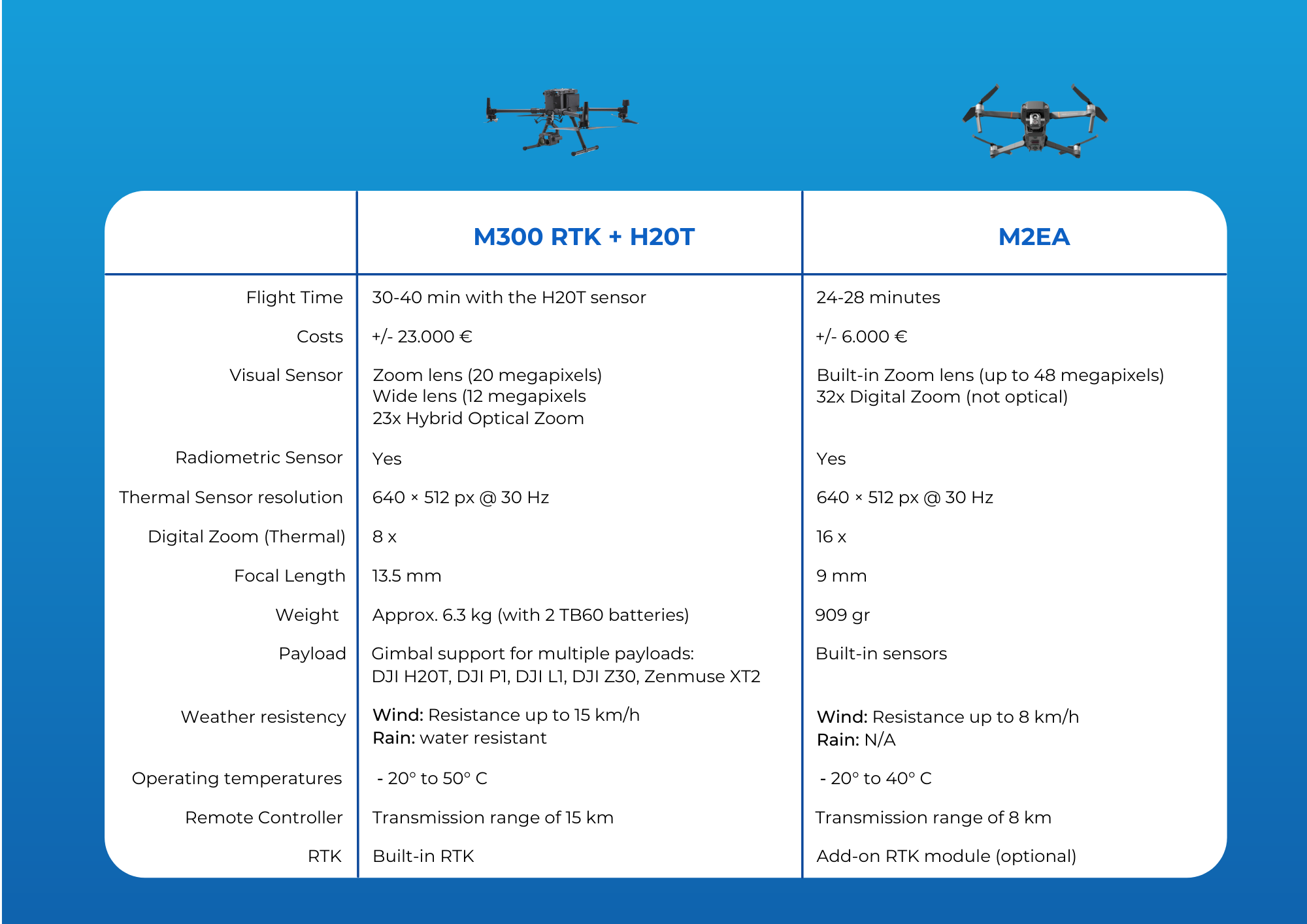 M300RTK vs M2EA: comparison of the features