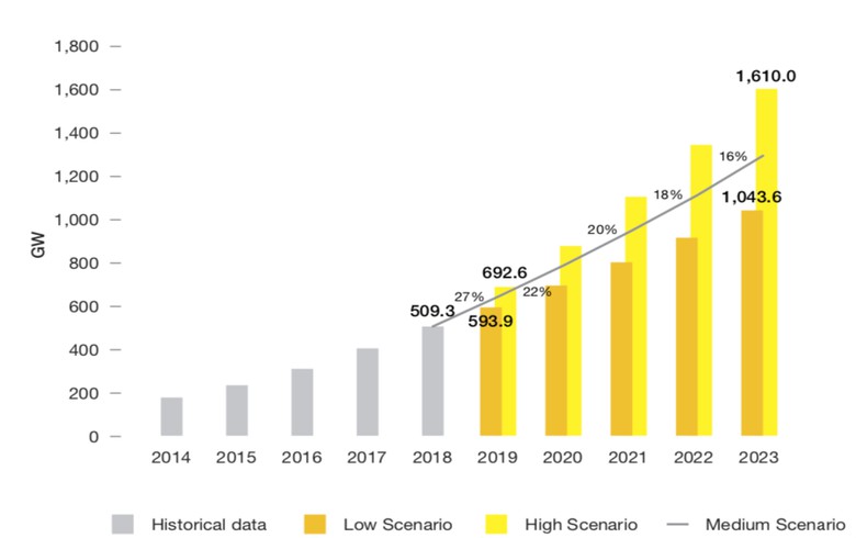 Chart showing the growth of installed Solar Power